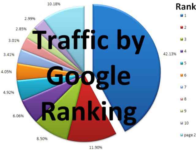 traffic-by-google-rank